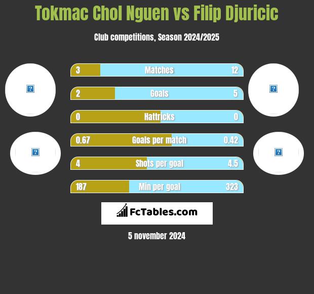 Tokmac Chol Nguen vs Filip Djuricić h2h player stats