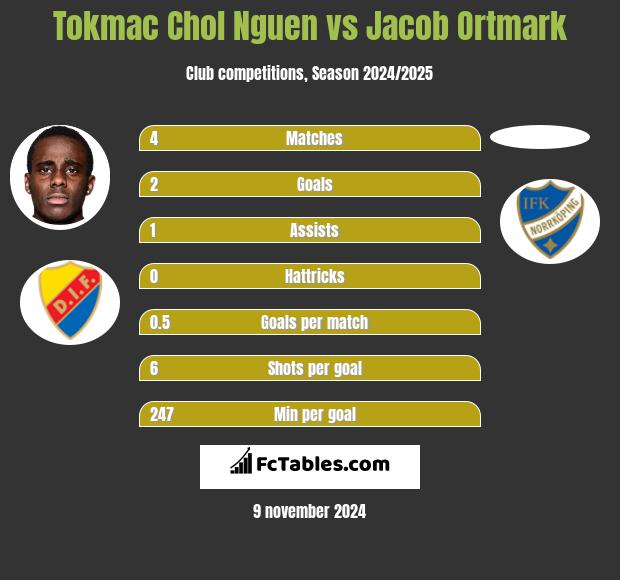 Tokmac Chol Nguen vs Jacob Ortmark h2h player stats