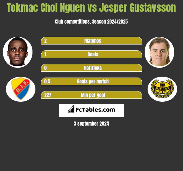 Tokmac Chol Nguen vs Jesper Gustavsson h2h player stats