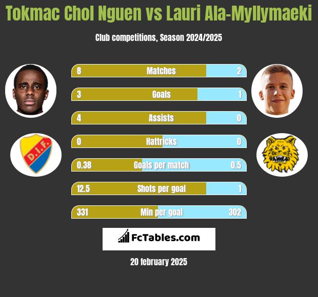 Tokmac Chol Nguen vs Lauri Ala-Myllymaeki h2h player stats