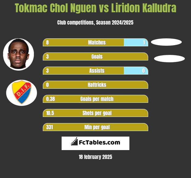 Tokmac Chol Nguen vs Liridon Kalludra h2h player stats