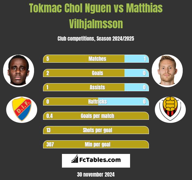 Tokmac Chol Nguen vs Matthias Vilhjalmsson h2h player stats