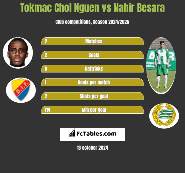 Tokmac Chol Nguen vs Nahir Besara h2h player stats