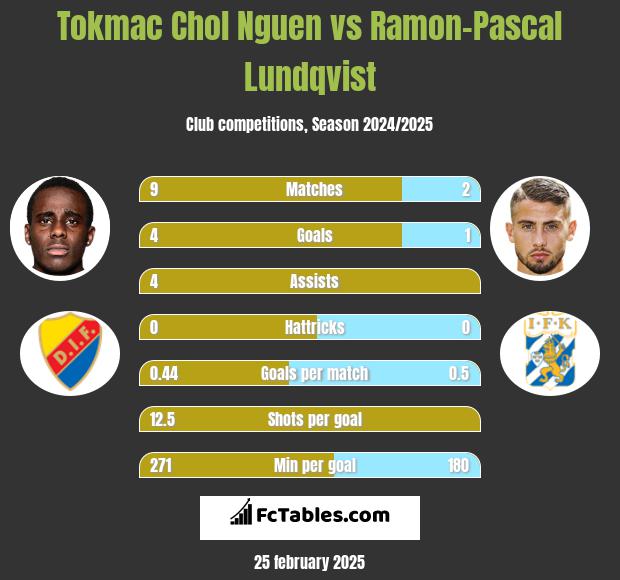 Tokmac Chol Nguen vs Ramon-Pascal Lundqvist h2h player stats