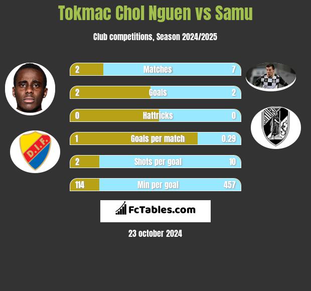 Tokmac Chol Nguen vs Samu h2h player stats