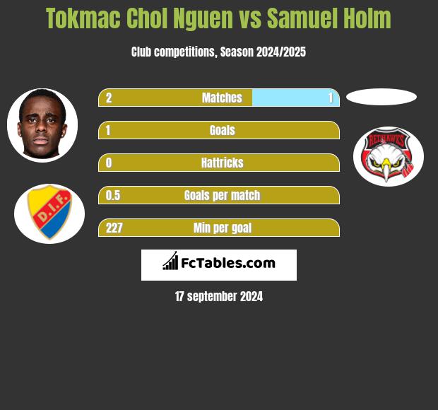 Tokmac Chol Nguen vs Samuel Holm h2h player stats