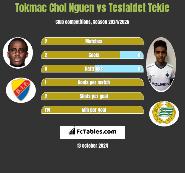 Tokmac Chol Nguen vs Tesfaldet Tekie h2h player stats