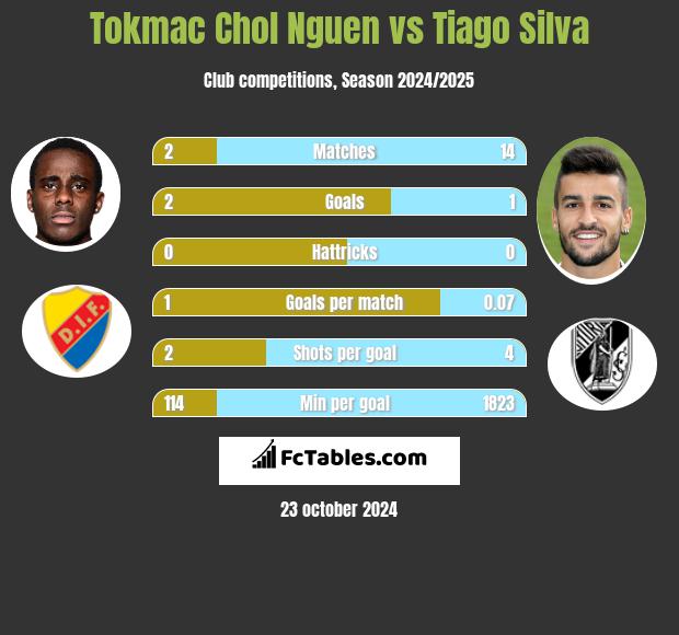 Tokmac Chol Nguen vs Tiago Silva h2h player stats