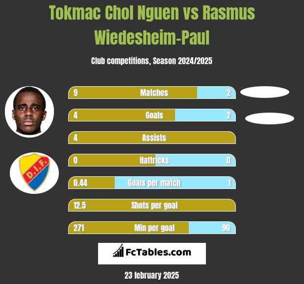 Tokmac Chol Nguen vs Rasmus Wiedesheim-Paul h2h player stats