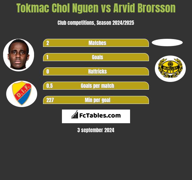 Tokmac Chol Nguen vs Arvid Brorsson h2h player stats