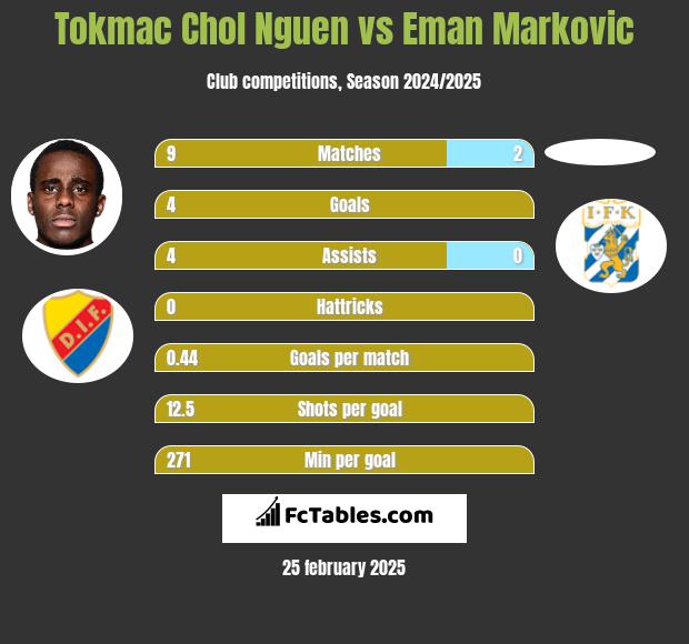 Tokmac Chol Nguen vs Eman Markovic h2h player stats