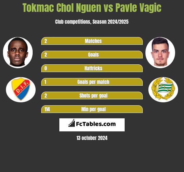 Tokmac Chol Nguen vs Pavle Vagic h2h player stats