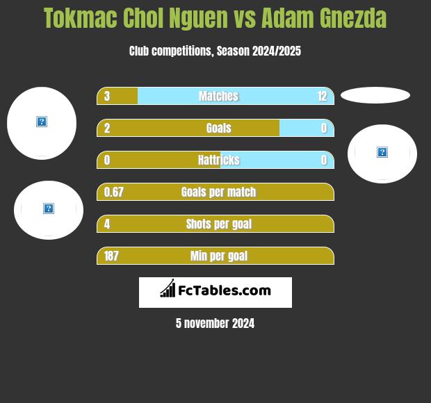 Tokmac Chol Nguen vs Adam Gnezda h2h player stats