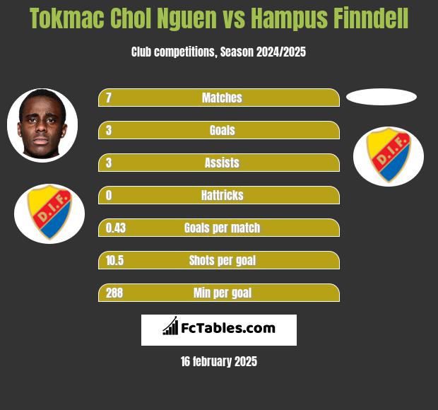 Tokmac Chol Nguen vs Hampus Finndell h2h player stats