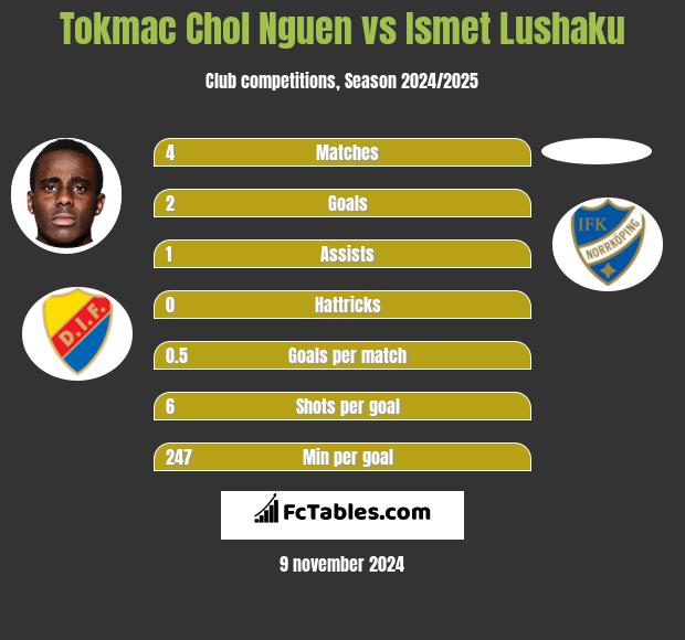 Tokmac Chol Nguen vs Ismet Lushaku h2h player stats