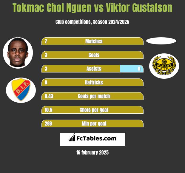 Tokmac Chol Nguen vs Viktor Gustafson h2h player stats