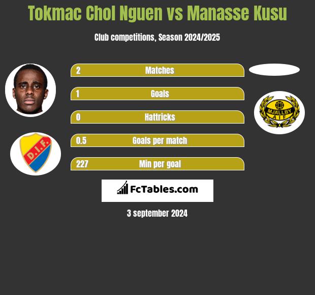 Tokmac Chol Nguen vs Manasse Kusu h2h player stats