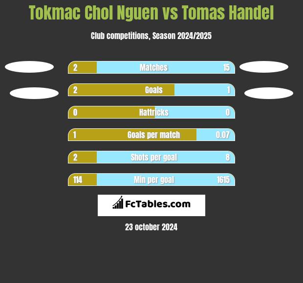 Tokmac Chol Nguen vs Tomas Handel h2h player stats