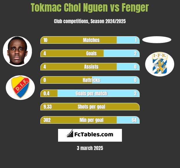 Tokmac Chol Nguen vs Fenger h2h player stats