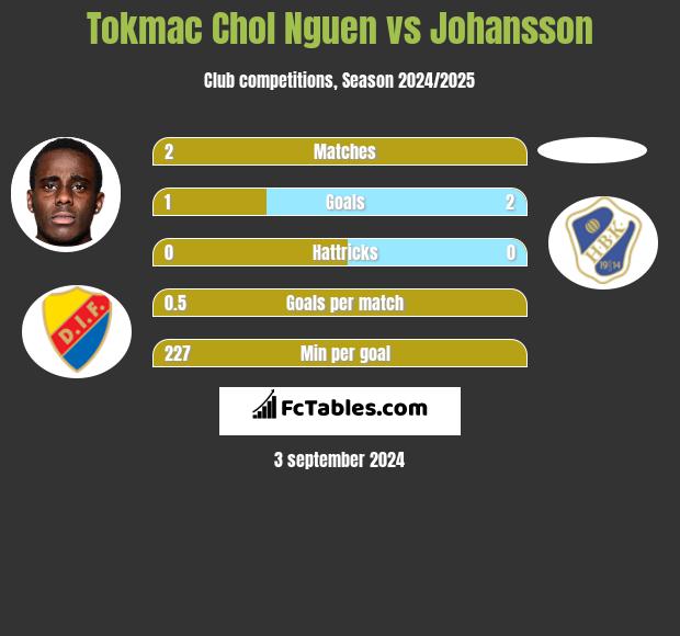 Tokmac Chol Nguen vs Johansson h2h player stats