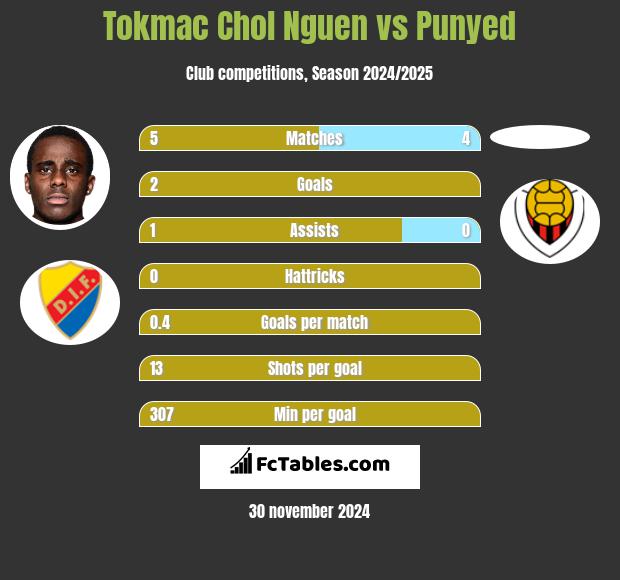 Tokmac Chol Nguen vs Punyed h2h player stats