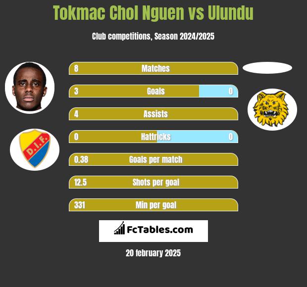 Tokmac Chol Nguen vs Ulundu h2h player stats