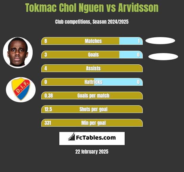 Tokmac Chol Nguen vs Arvidsson h2h player stats