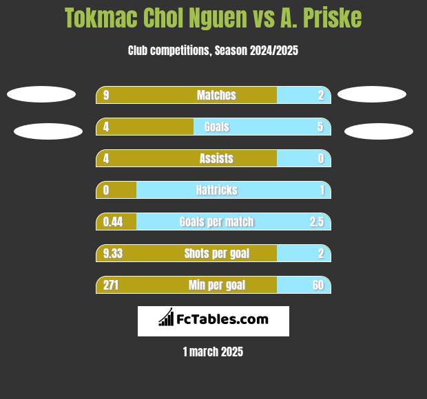 Tokmac Chol Nguen vs A. Priske h2h player stats