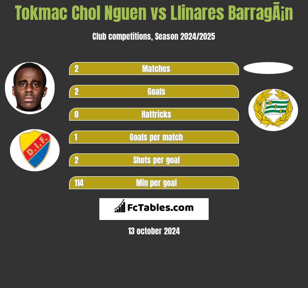 Tokmac Chol Nguen vs Llinares BarragÃ¡n h2h player stats