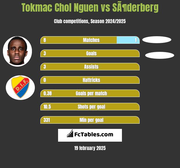 Tokmac Chol Nguen vs SÃ¶derberg h2h player stats