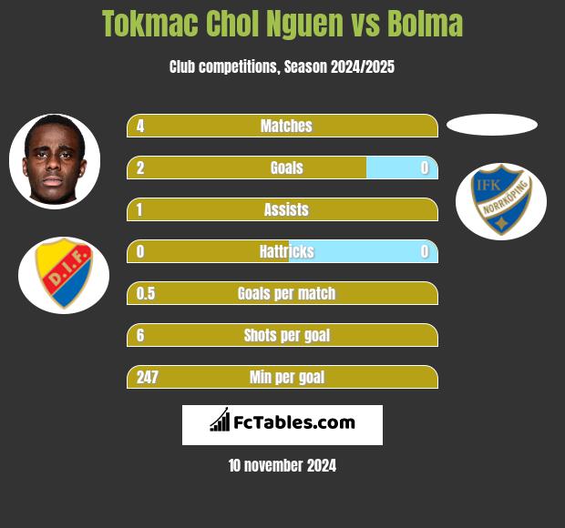 Tokmac Chol Nguen vs Bolma h2h player stats