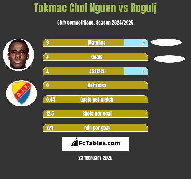 Tokmac Chol Nguen vs Rogulj h2h player stats