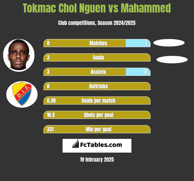 Tokmac Chol Nguen vs Mahammed h2h player stats