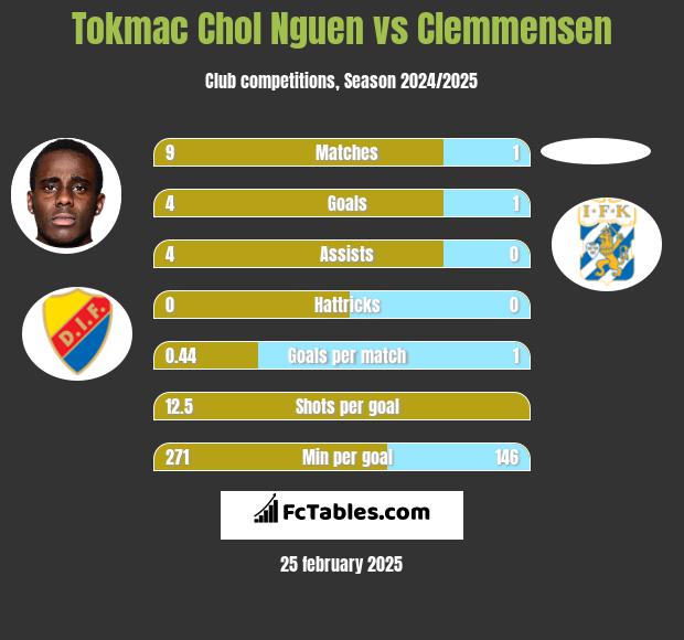 Tokmac Chol Nguen vs Clemmensen h2h player stats