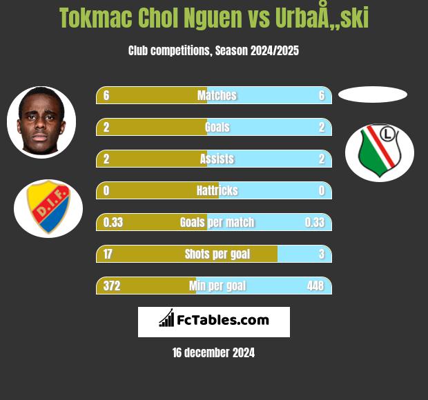 Tokmac Chol Nguen vs UrbaÅ„ski h2h player stats