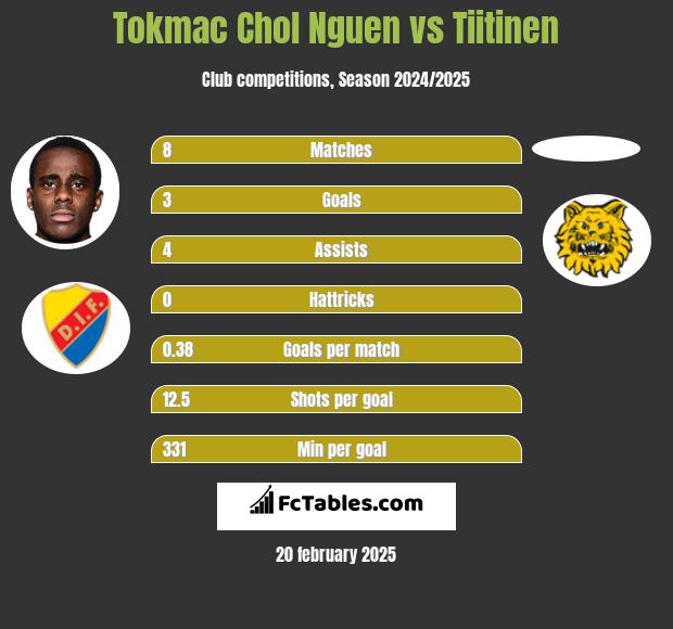 Tokmac Chol Nguen vs Tiitinen h2h player stats