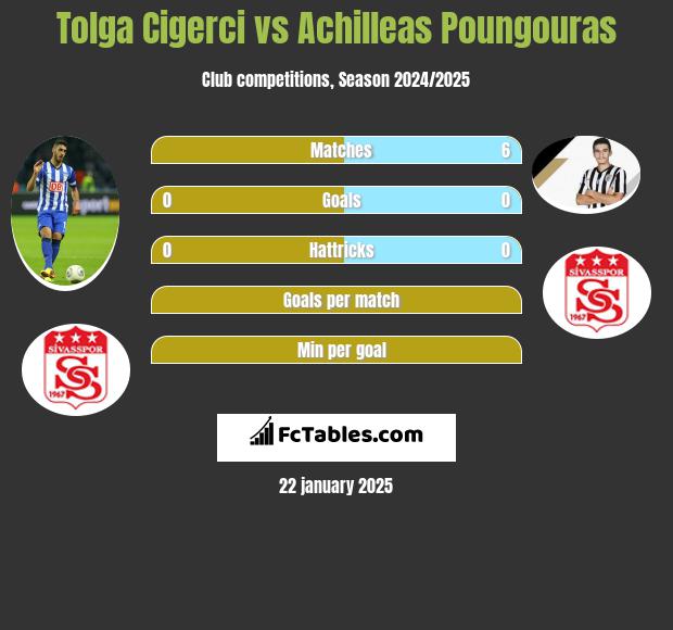 Tolga Cigerci vs Achilleas Poungouras h2h player stats