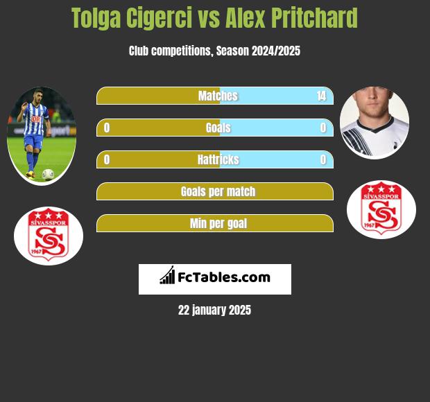 Tolga Cigerci vs Alex Pritchard h2h player stats