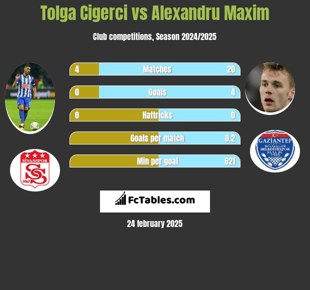 Tolga Cigerci vs Alexandru Maxim h2h player stats