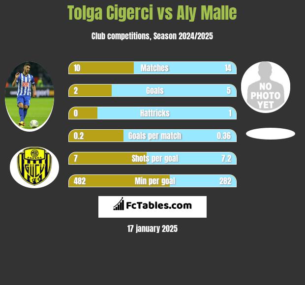 Tolga Cigerci vs Aly Malle h2h player stats