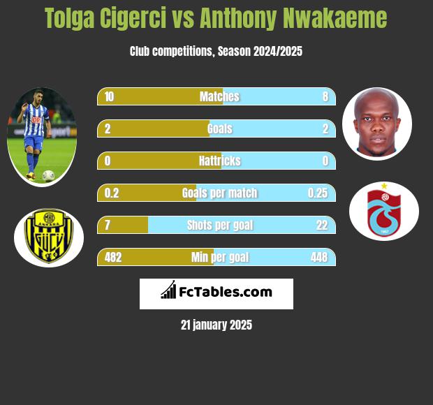 Tolga Cigerci vs Anthony Nwakaeme h2h player stats