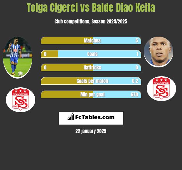 Tolga Cigerci vs Balde Diao Keita h2h player stats