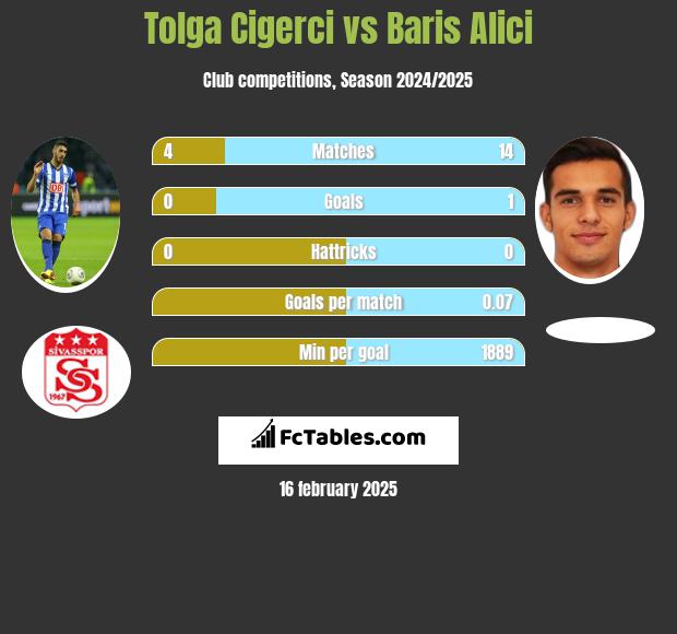 Tolga Cigerci vs Baris Alici h2h player stats