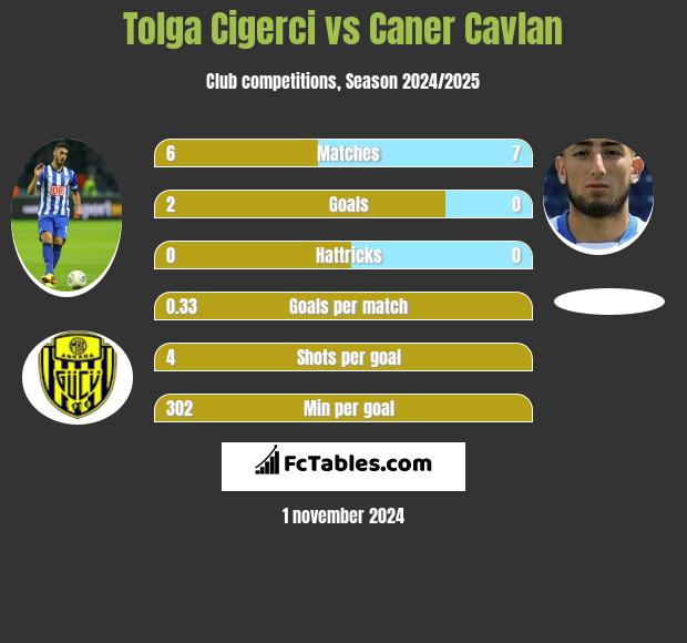 Tolga Cigerci vs Caner Cavlan h2h player stats