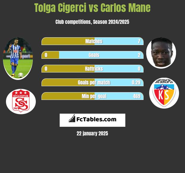 Tolga Cigerci vs Carlos Mane h2h player stats