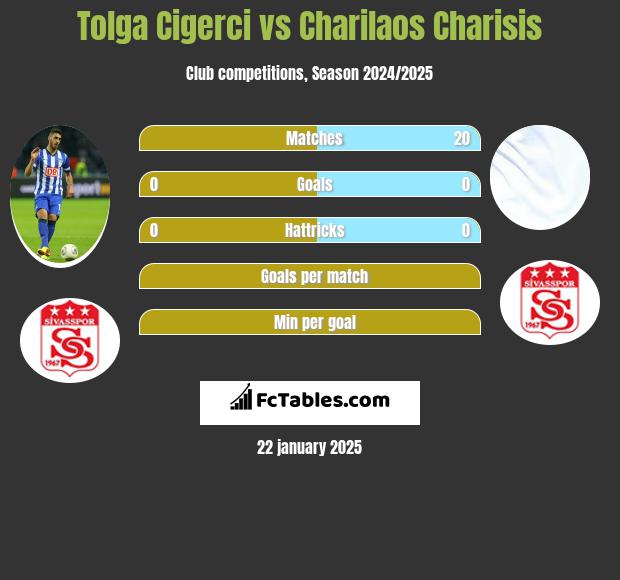 Tolga Cigerci vs Charilaos Charisis h2h player stats