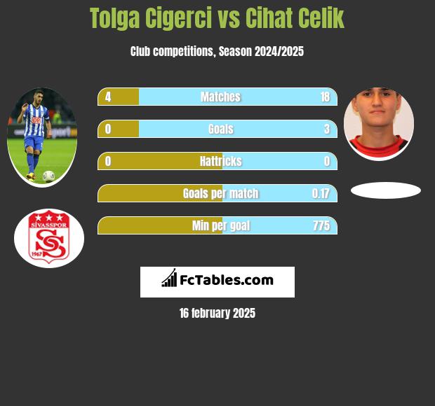 Tolga Cigerci vs Cihat Celik h2h player stats