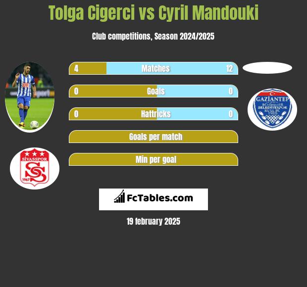 Tolga Cigerci vs Cyril Mandouki h2h player stats