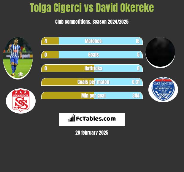 Tolga Cigerci vs David Okereke h2h player stats