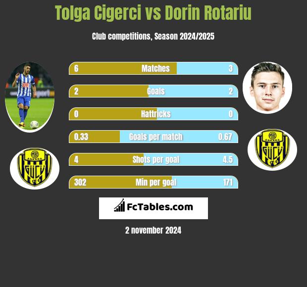 Tolga Cigerci vs Dorin Rotariu h2h player stats